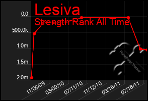 Total Graph of Lesiva