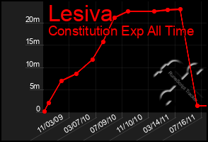 Total Graph of Lesiva