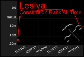 Total Graph of Lesiva