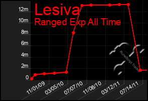 Total Graph of Lesiva