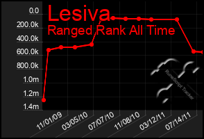 Total Graph of Lesiva