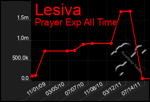 Total Graph of Lesiva