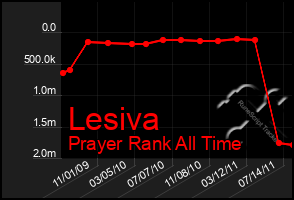 Total Graph of Lesiva