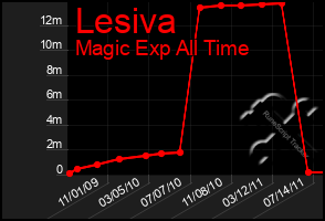 Total Graph of Lesiva