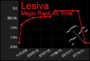 Total Graph of Lesiva