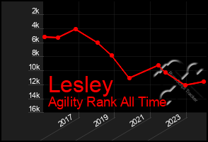 Total Graph of Lesley