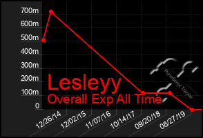Total Graph of Lesleyy