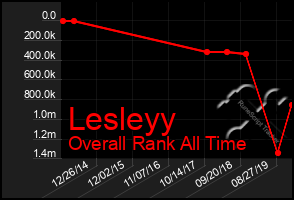 Total Graph of Lesleyy