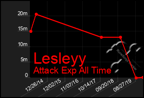 Total Graph of Lesleyy