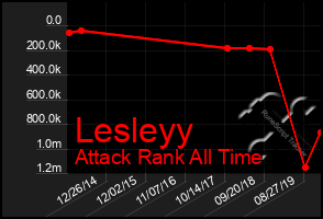 Total Graph of Lesleyy