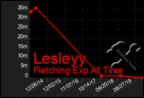 Total Graph of Lesleyy