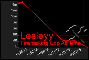 Total Graph of Lesleyy