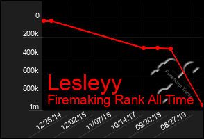 Total Graph of Lesleyy