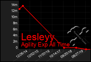 Total Graph of Lesleyy