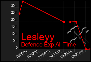 Total Graph of Lesleyy