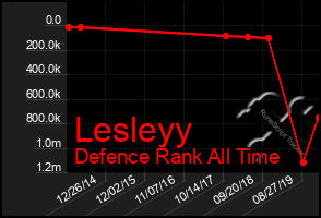 Total Graph of Lesleyy