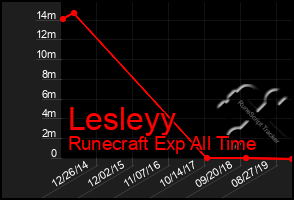 Total Graph of Lesleyy