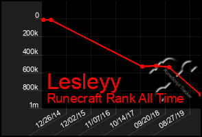 Total Graph of Lesleyy