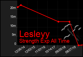 Total Graph of Lesleyy