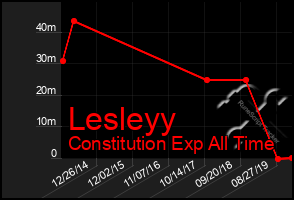 Total Graph of Lesleyy