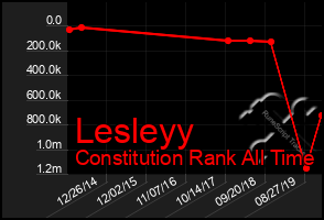 Total Graph of Lesleyy