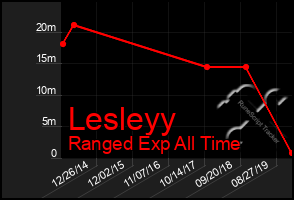 Total Graph of Lesleyy