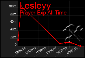 Total Graph of Lesleyy