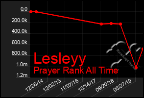 Total Graph of Lesleyy