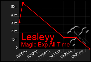 Total Graph of Lesleyy
