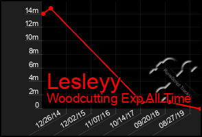 Total Graph of Lesleyy