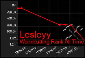 Total Graph of Lesleyy