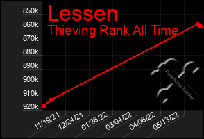 Total Graph of Lessen