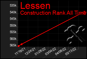 Total Graph of Lessen