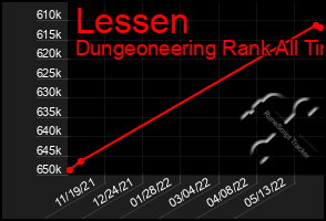 Total Graph of Lessen