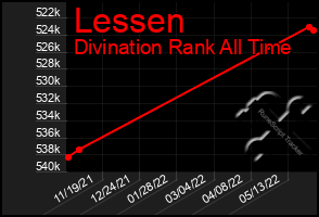 Total Graph of Lessen