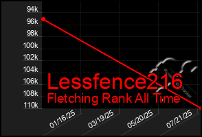 Total Graph of Lessfence216
