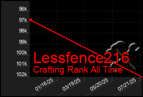 Total Graph of Lessfence216
