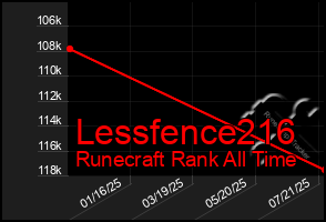 Total Graph of Lessfence216