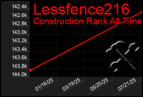 Total Graph of Lessfence216