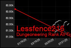 Total Graph of Lessfence216