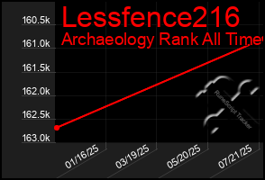 Total Graph of Lessfence216