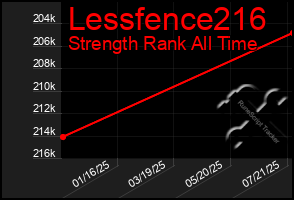 Total Graph of Lessfence216