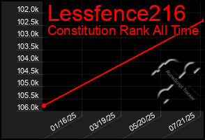 Total Graph of Lessfence216