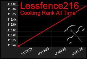 Total Graph of Lessfence216