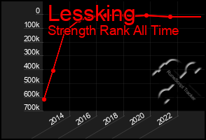 Total Graph of Lessking