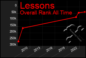 Total Graph of Lessons