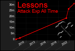 Total Graph of Lessons