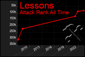 Total Graph of Lessons