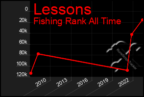 Total Graph of Lessons