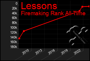 Total Graph of Lessons